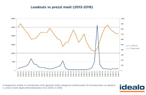 analisi prezzi climatizzatori