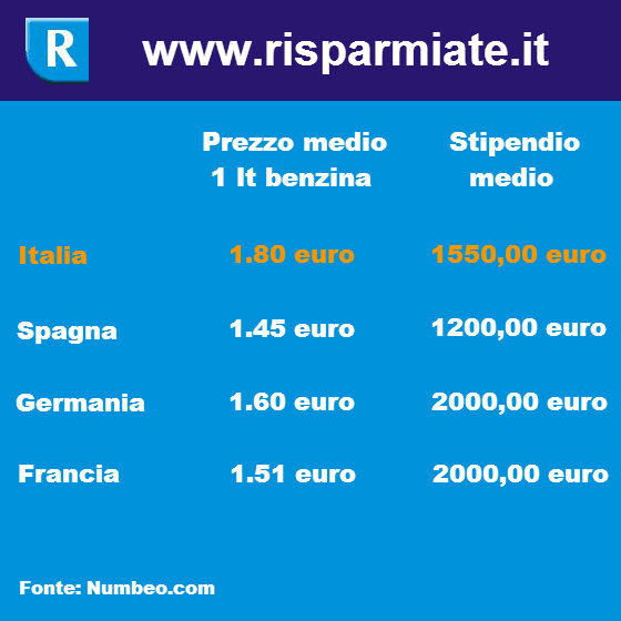 prezzi_benzina_europa